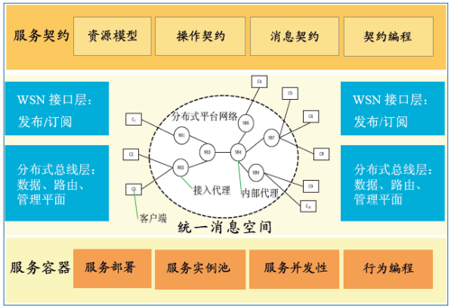 图5 统一消息空间